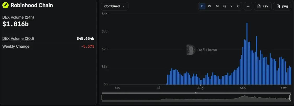 DefiLlama chart of Robinhood Chain daily DEX volume with the September 2026 peak and decline