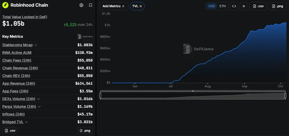 DefiLlama Robinhood Chain overview showing TVL of $1.05 billion and stablecoin market cap