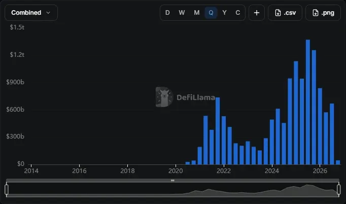 DefiLlama quarterly bar chart of total DEX volume across all chains