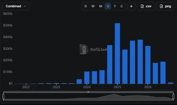 DefiLlama quarterly bar chart of Solana DEX volume, peaking in early 2025 and lower since