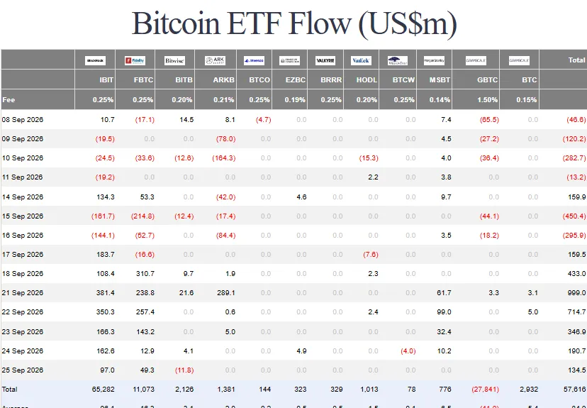 Farside Investors Bitcoin ETF Flow table showing the September 21-25 2026 week