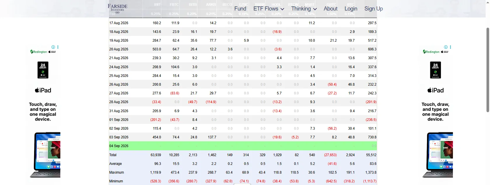 Farside Investors Bitcoin ETF flow table showing 730.8 million dollar total inflow on September 3 2026