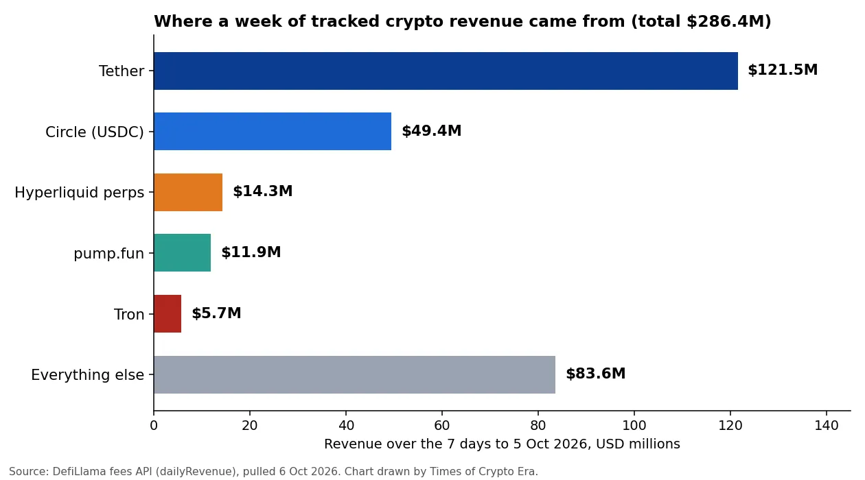 Bar chart of crypto protocol revenue over seven days to 5 October 2026, drawn from DefiLlama data