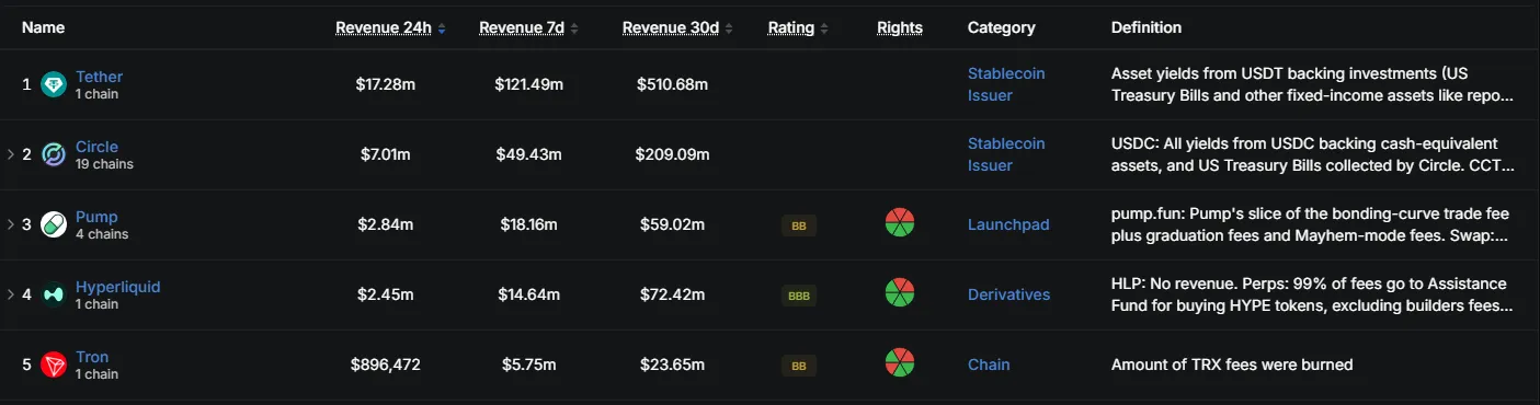 DefiLlama revenue rankings table showing Tether, Circle, Pump, Hyperliquid and Tron