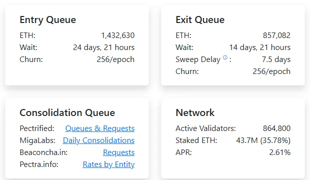 Validator Queue dashboard showing Ethereum entry queue 1,432,630 ETH and exit queue 857,082 ETH on Oct 6, 2026