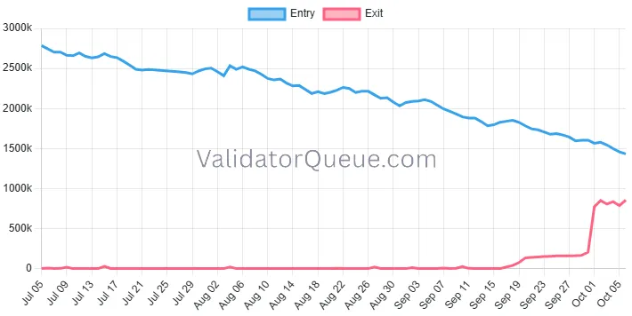 Validator Queue 90-day chart of Ethereum entry and exit queue sizes, exit queue stepping up on Oct 1, 2026