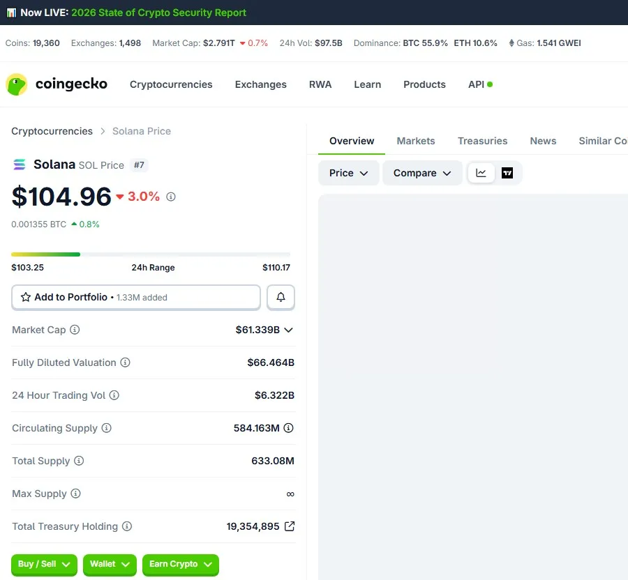 CoinGecko Solana price page showing 24-hour range, market cap, and daily change