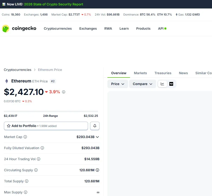 CoinGecko Ethereum price page showing spot price, 24h range, and market cap