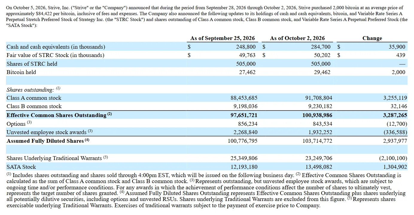 Strive 8-K filed October 5, 2026 showing bitcoin held of 27,462 on September 25 and 29,462 on October 2