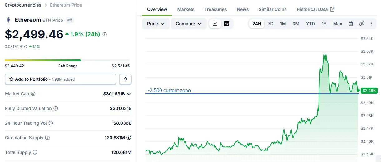 CoinGecko chart showing ETH price near the 2500 dollar level on August 30, 2026