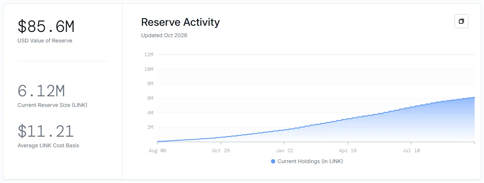 Screenshot of the Chainlink Reserve dashboard showing 6.12M LINK, $85.6M value and $11.21 average cost basis