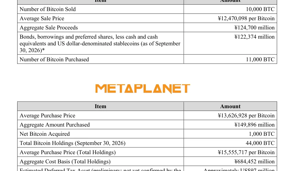 Screenshot of the Metaplanet filing table listing 10,000 BTC sold, 11,000 BTC purchased, average prices in yen and 44,000 BTC total holdings