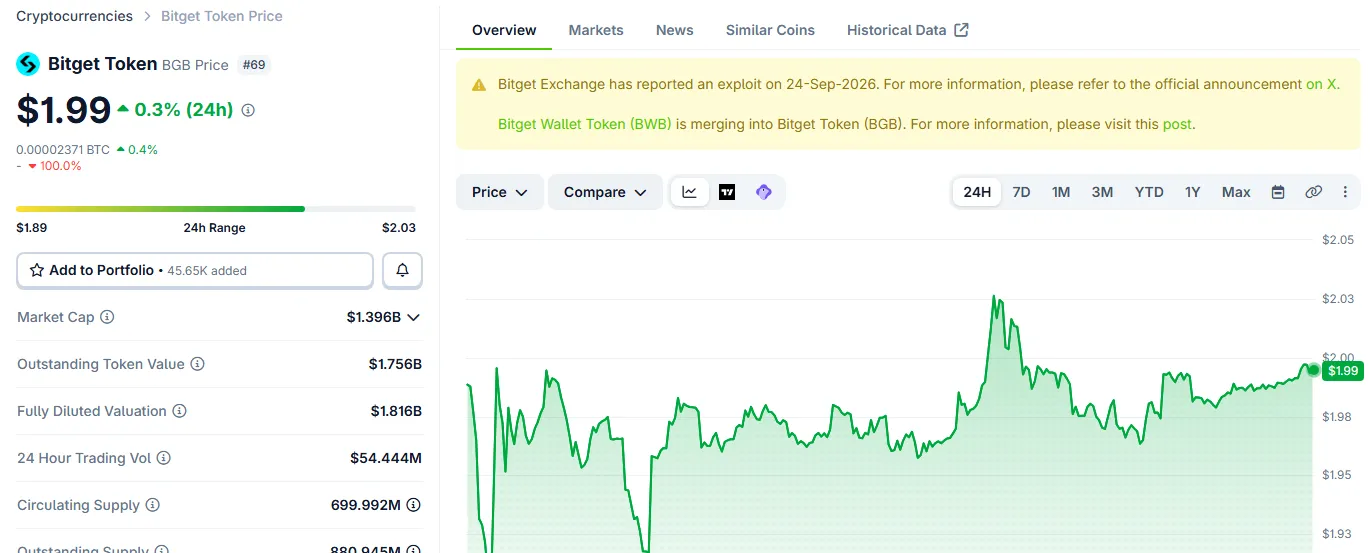 CoinGecko Bitget Token page showing BGB near $1.99 with the September 24 exploit banner