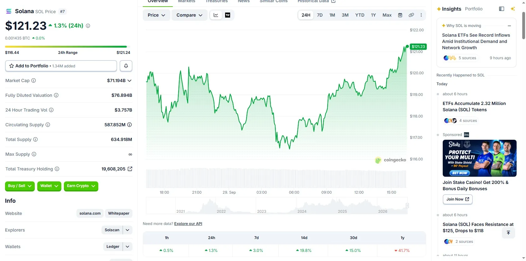 CoinGecko SOL price page showing Solana trading near $121 with a 24-hour range and market cap