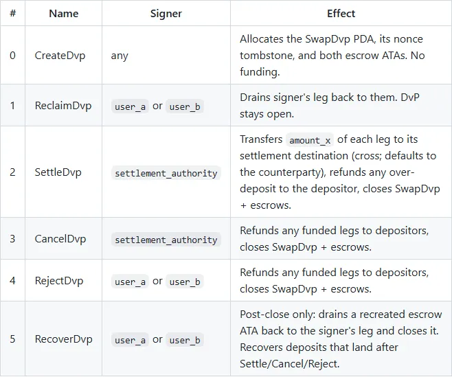 Instruction table from the solana-foundation/dvp GitHub README listing the six program instructions