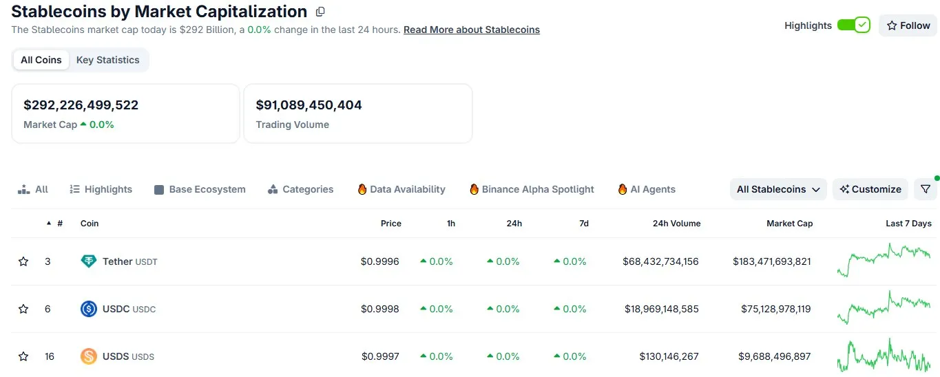 CoinGecko stablecoin category page showing a 292 billion dollar market cap