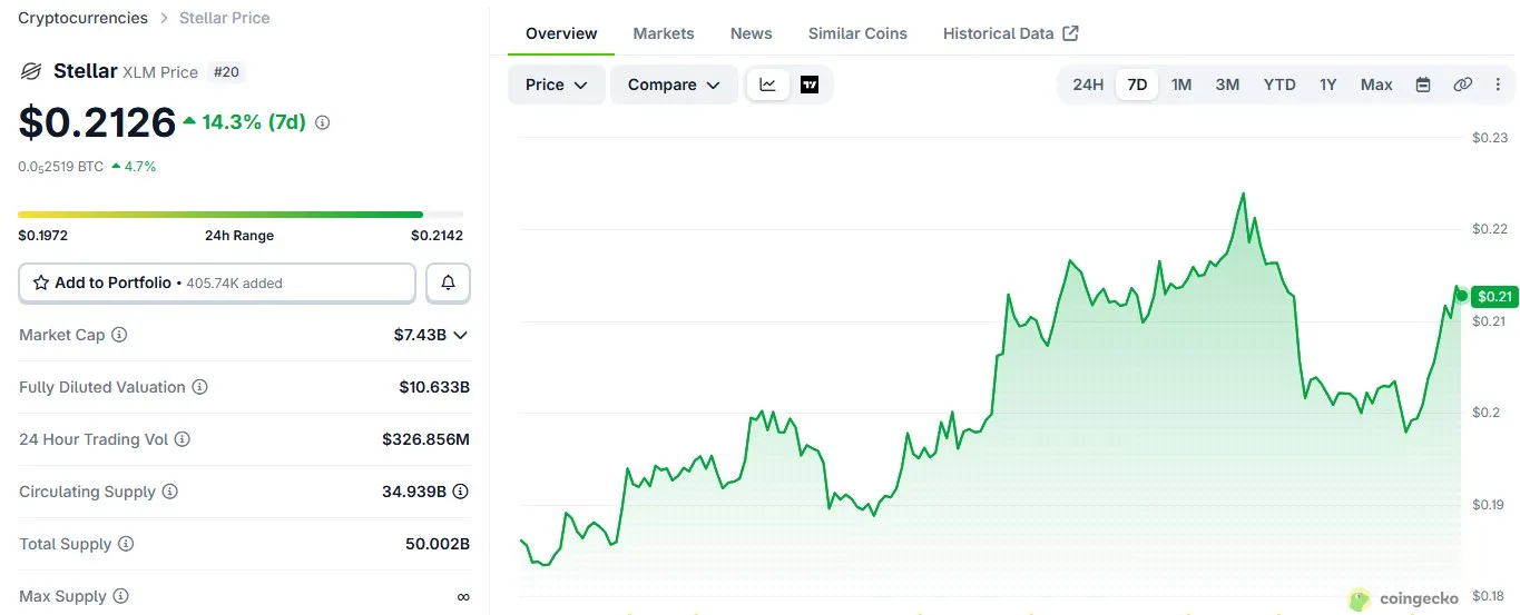 CoinGecko seven-day Stellar XLM price chart showing the September 23 high and pullback
