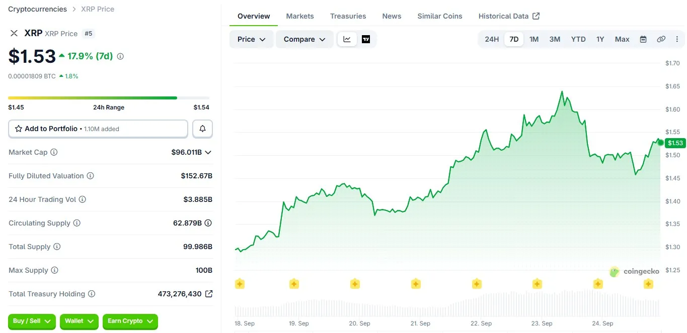 CoinGecko seven-day XRP price chart showing the September 23 high and pullback
