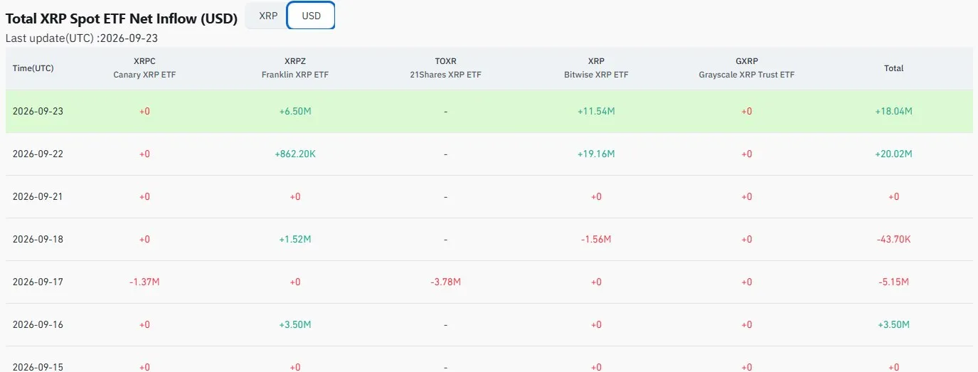CoinGlass table of US spot XRP ETF net inflows in USD for September 22 and 23, 2026